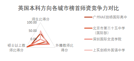 北、上、广、深国际学校榜首PK，这4所学校凭什么稳坐C位？  数据 第6张