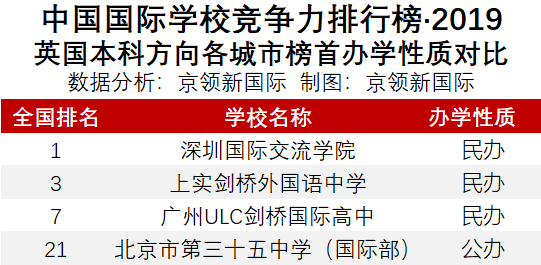 北、上、广、深国际学校榜首PK，这4所学校凭什么稳坐C位？  数据 第4张