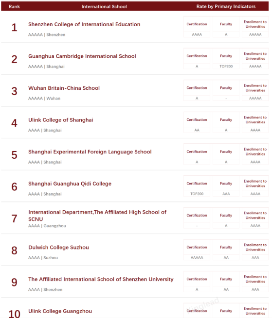 2020中国国际学校竞争力排行榜：深国交英国方向全国继续排名第1  深国交 深圳国际交流学院 排名 第8张