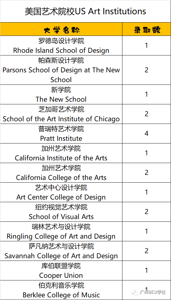 深国交2021届毕业生录取分析 获5份常青藤大学的offer  数据 深国交 深圳国际交流学院 大学录取 第5张