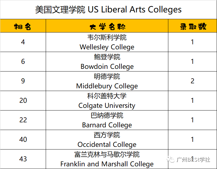 深国交2021届毕业生录取分析 获5份常青藤大学的offer  数据 深国交 深圳国际交流学院 大学录取 第4张