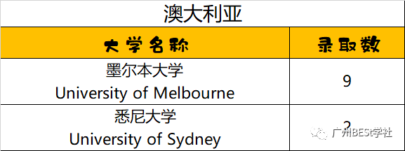 深国交2021届毕业生录取分析 获5份常青藤大学的offer  数据 深国交 深圳国际交流学院 大学录取 第8张