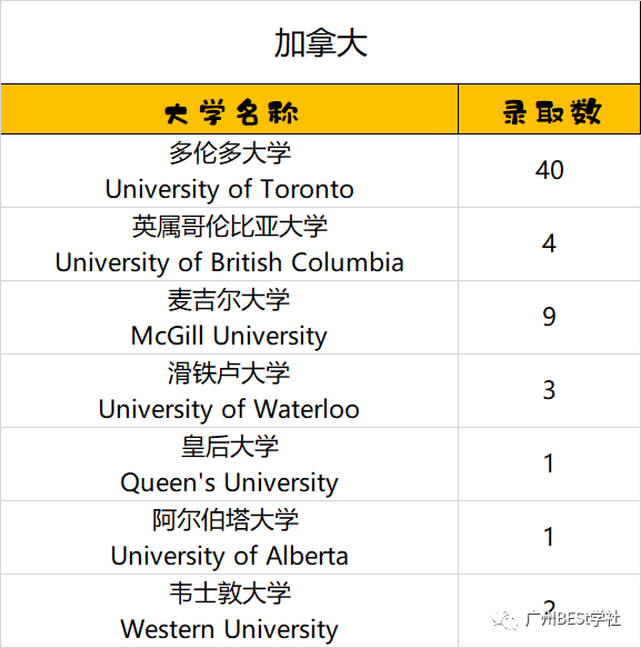 深国交2021届毕业生录取分析 获5份常青藤大学的offer  数据 深国交 深圳国际交流学院 大学录取 第6张