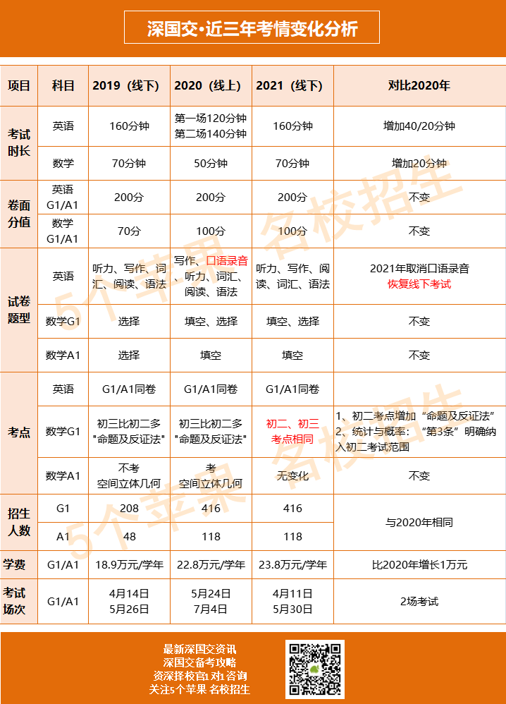 深国交入学“门槛”如何？有种声音是：入读深国交的门槛其实不算高  备考国交 深国交 第2张