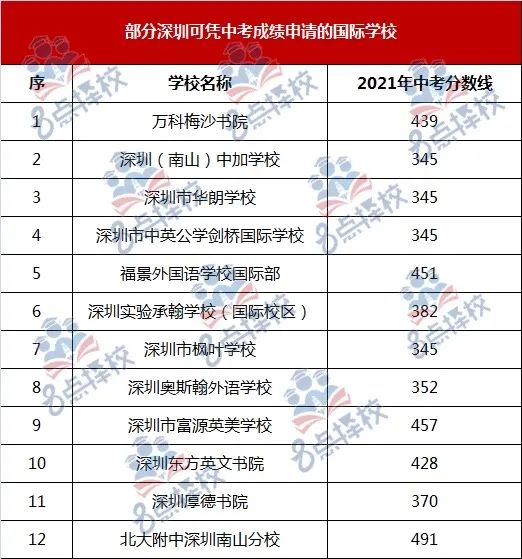 深圳国际名校（深国交、贝赛思、万科梅沙）三大必跨入学门槛  备考国交 第4张