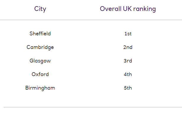 2021留英开销公布！租房费用占到月开销的48%(附性价比TOP10城市)  数据 英国留学 费用 第8张