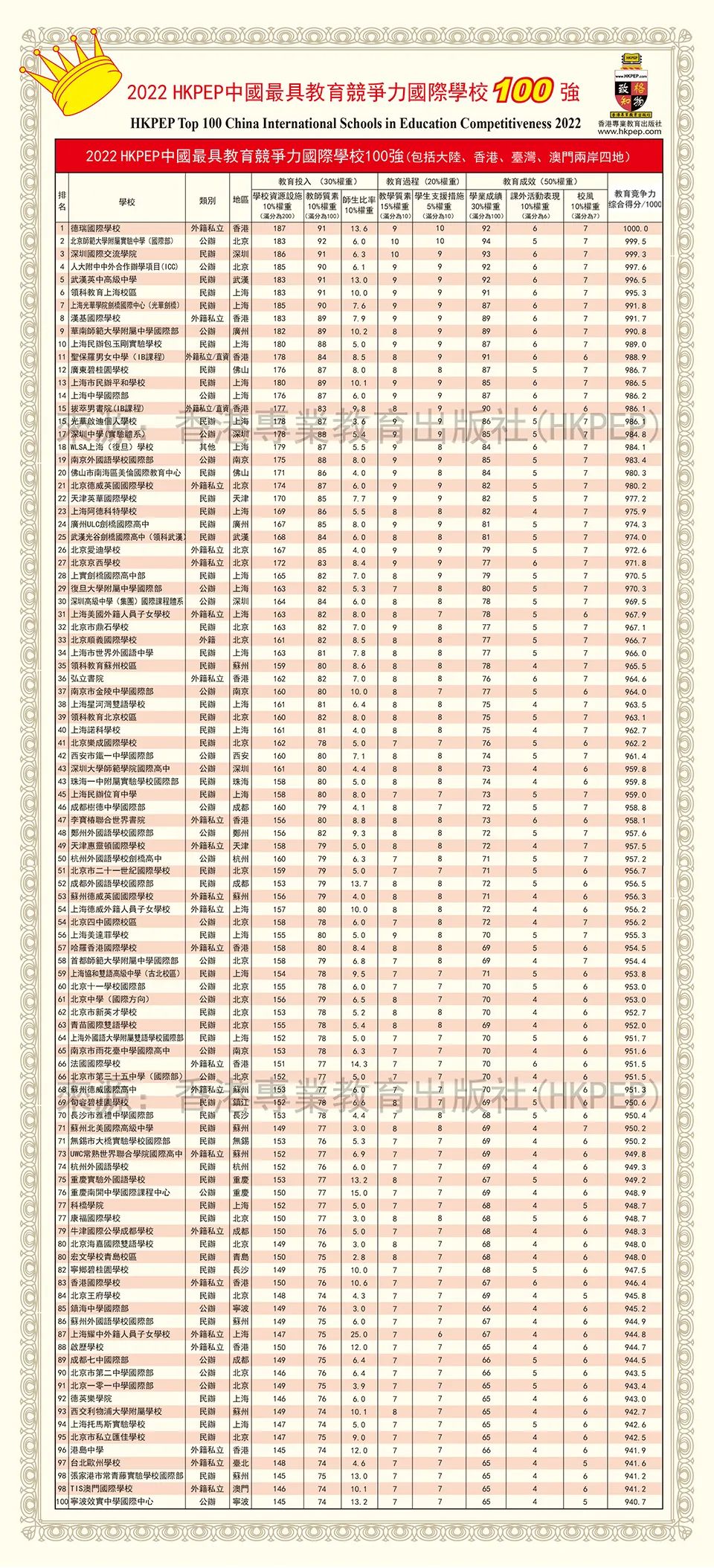 2022年中国(含港澳台)最具教育竞争力国际学校100强：深国交排第3  数据 深圳国际交流学院 深国交 排名 第2张