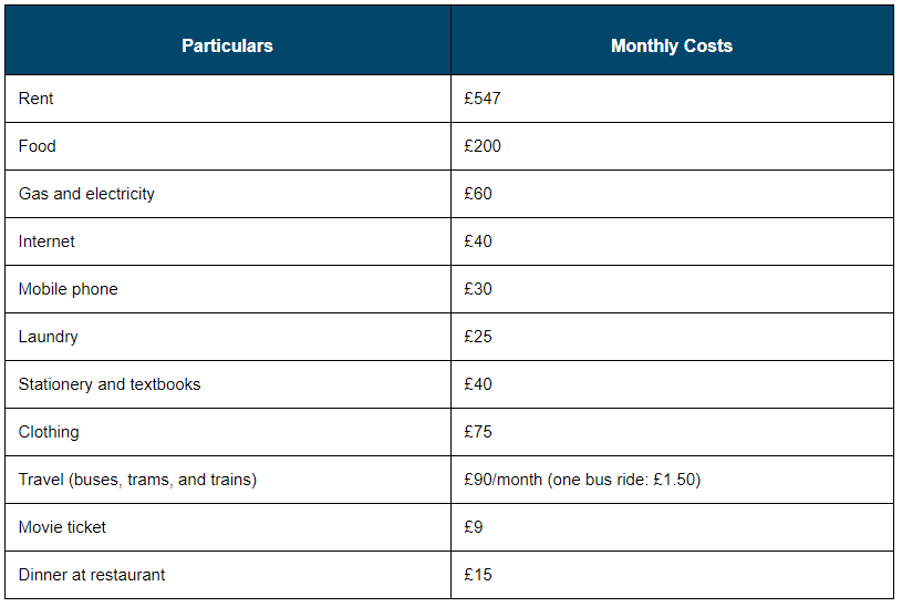 2021留英开销公布！租房费用占到月开销的48%(附性价比TOP10城市)  数据 英国留学 费用 第2张