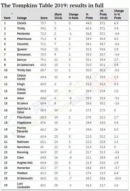 牛津剑桥『最强学院』排名 - 诺林顿排行榜(牛) & 汤普金斯排行榜(剑)  数据 牛津大学 剑桥大学 英国大学 第6张