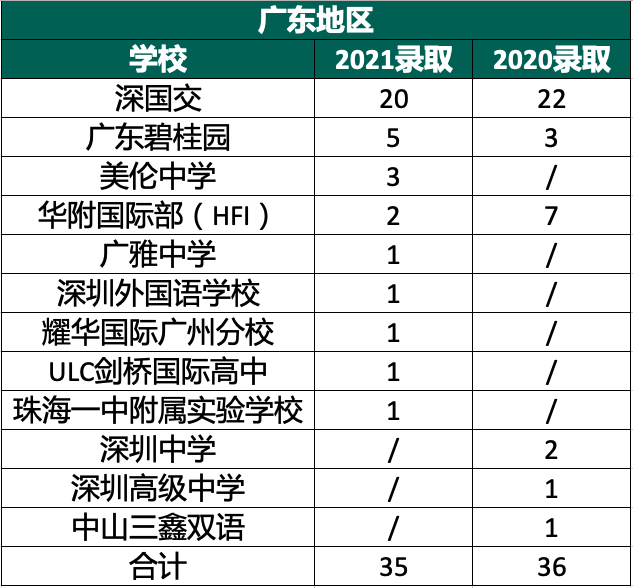 剑桥2021放榜！中国学生总获135枚剑桥大学Offer 广州广雅斩获1枚  数据 剑桥大学 Winnie 第3张