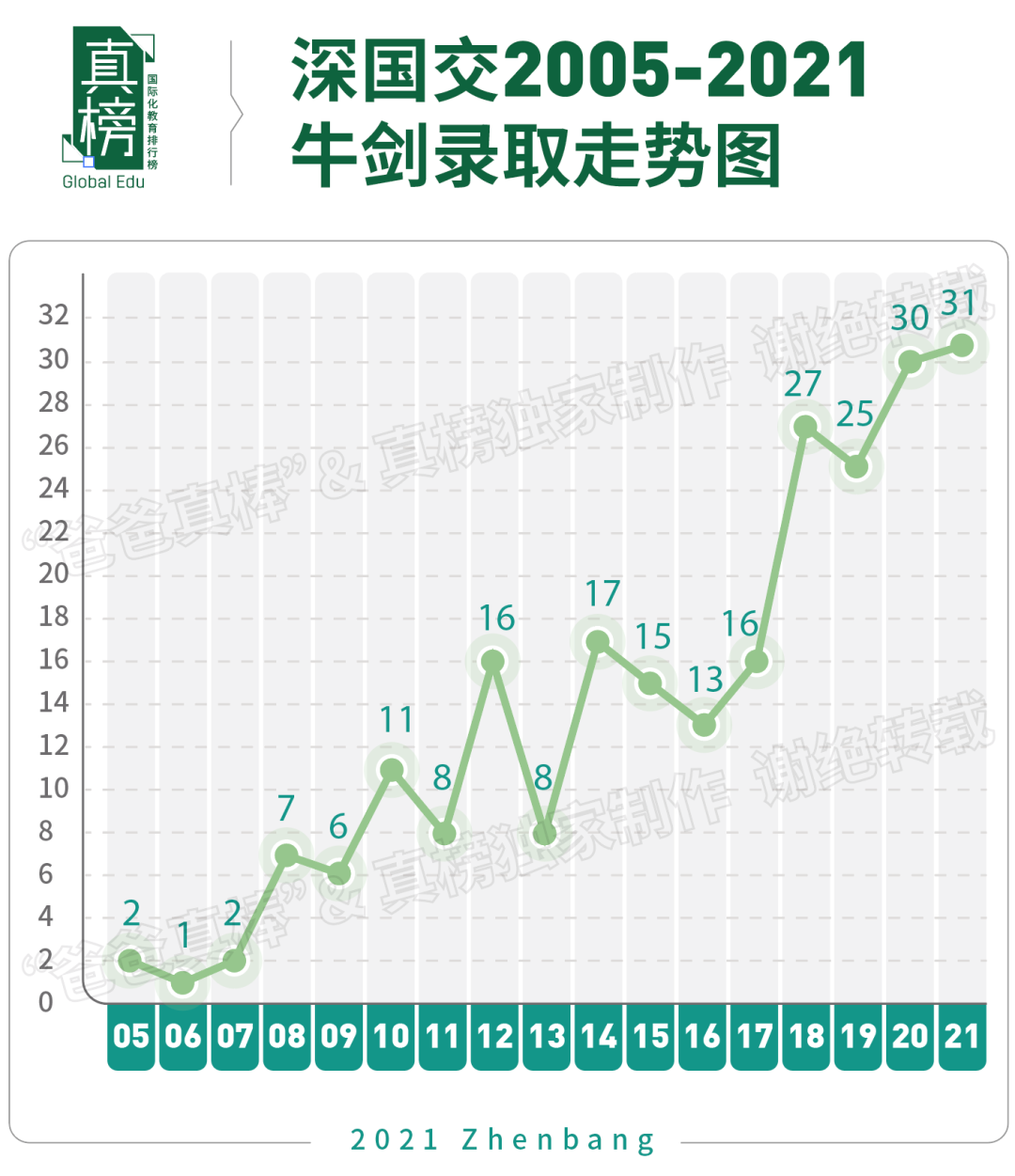 【总结】264枚牛剑！男生大获全胜，上海领跑全国，深国交十年第一！  数据 英国大学 第7张