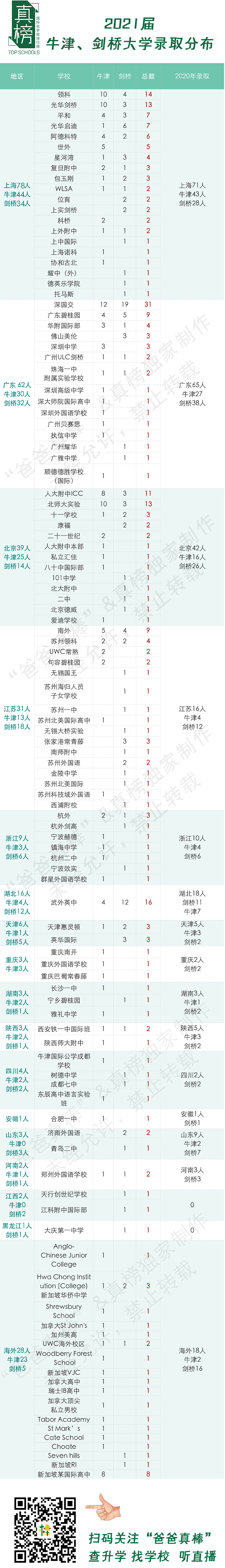 【总结】264枚牛剑！男生大获全胜，上海领跑全国，深国交十年第一！  数据 英国大学 第3张