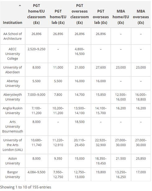 近20所大学学费又涨了！创下最大涨幅，最贵一年54万！  留学 英国大学 费用 第2张