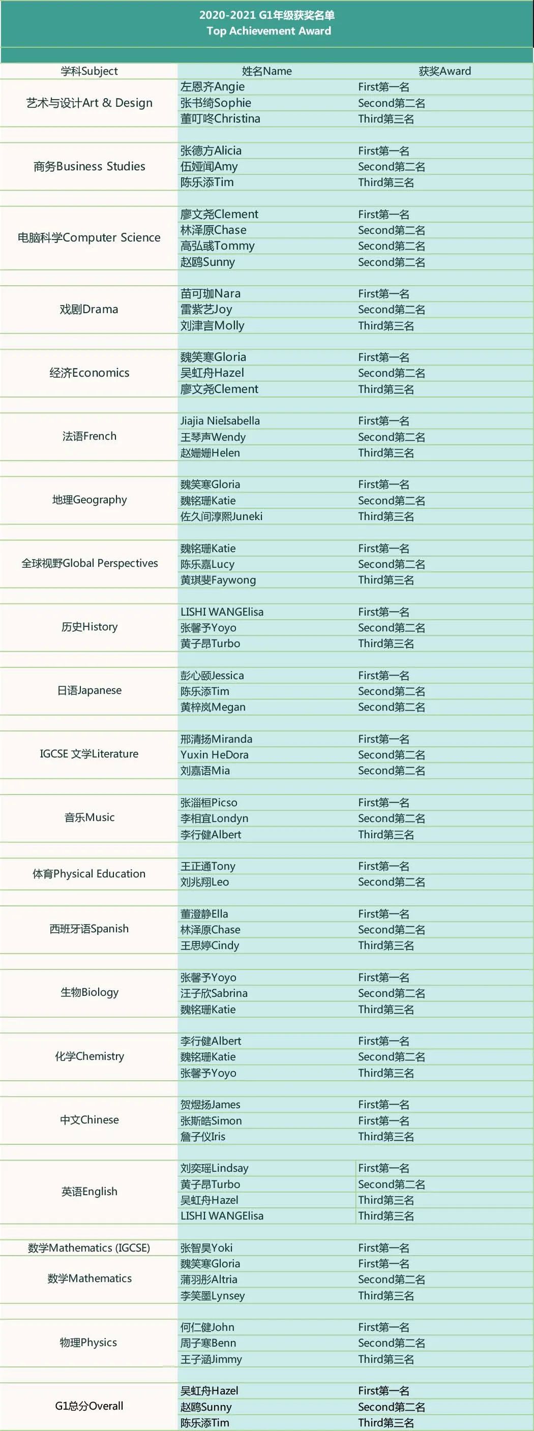 深国交2020-2021优秀学生期末颁奖仪式今天进行 深国交寒假正式开启  深国交 深圳国际交流学院 学在国交 Winnie 第88张