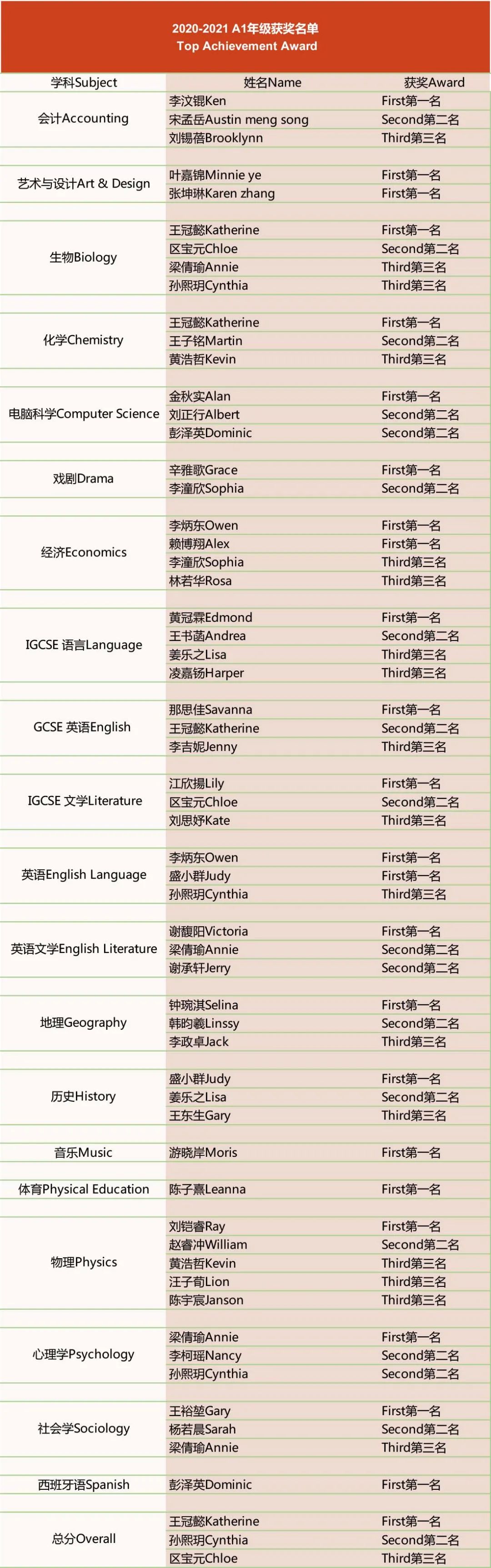 深国交2020-2021优秀学生期末颁奖仪式今天进行 深国交寒假正式开启  深国交 深圳国际交流学院 学在国交 Winnie 第86张