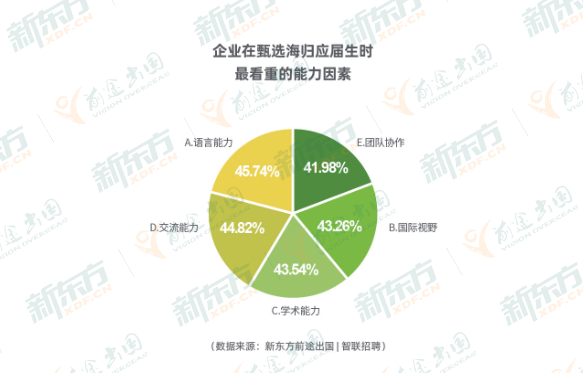 2021我国海归留学生就业趋势如何？对商科背景海归人才需求量最大  数据 第3张