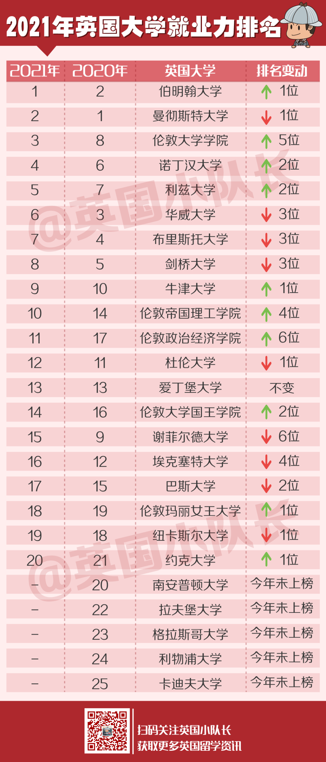 2021年就业力最牛TOP20英国大学！伯明翰力压牛剑夺下榜首  数据 第15张