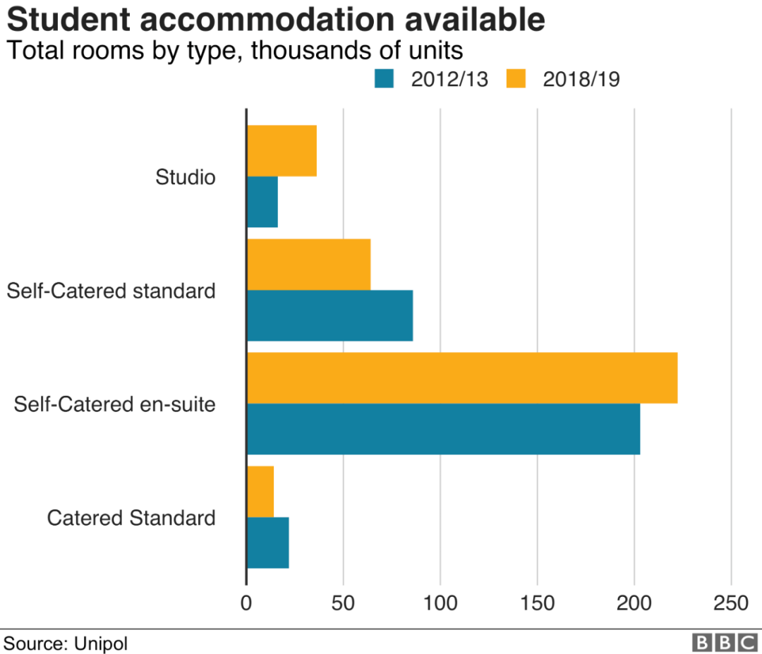 2021/22学年英国大学住宿费1年8万！凭什么这么贵？  留学 英国大学 费用 第3张