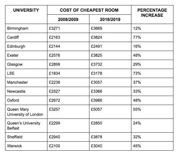 2021/22学年英国大学住宿费1年8万！凭什么这么贵？  留学 英国大学 费用 第2张
