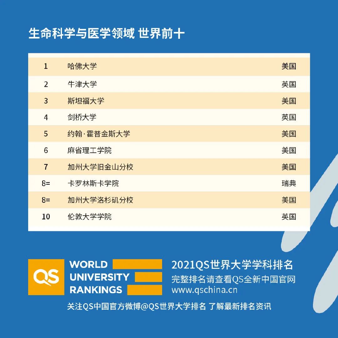 2021年QS世界大学学科排名发布！抢看五大学科的世界Top10排名  数据 QS排名 排名 第5张