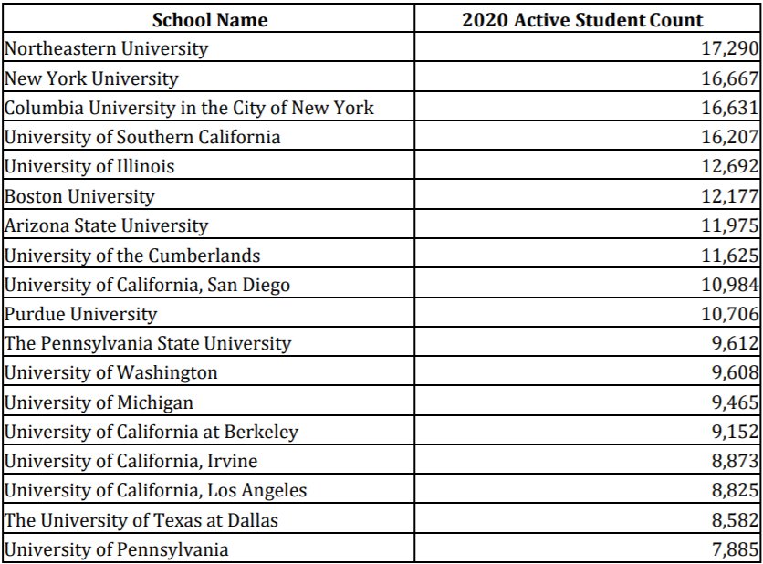 中国赴美留学生下降20%！最受国际学生欢迎的学校没有哈佛  数据 第7张