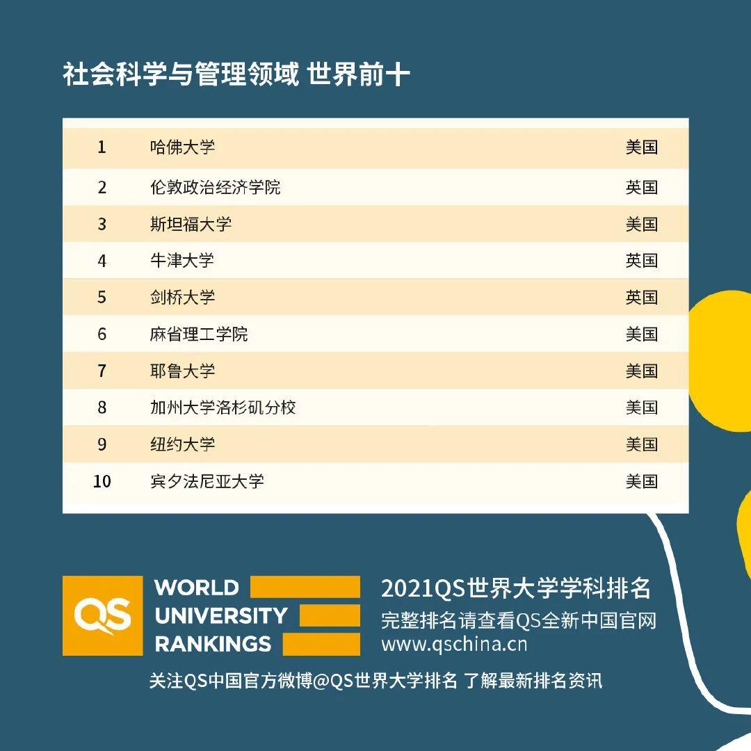 2021年QS世界大学学科排名发布！抢看五大学科的世界Top10排名  数据 QS排名 排名 第3张