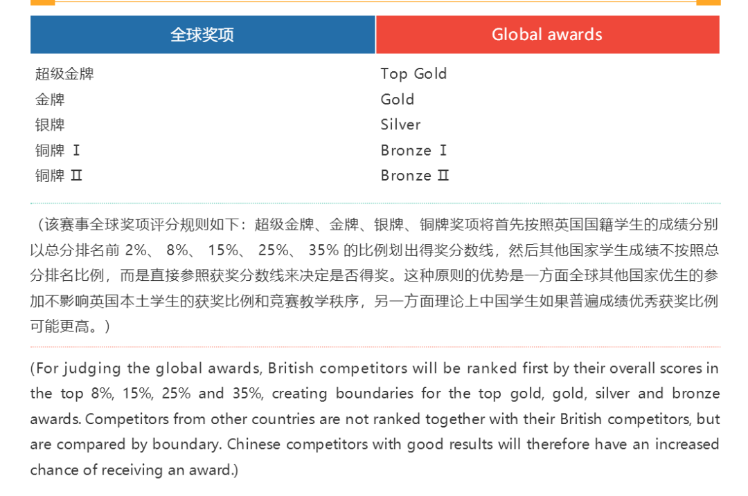 BPhO是什么？为何会得到众多学子的青睐？认识British Physics Olympiad  数据 竞赛 第15张