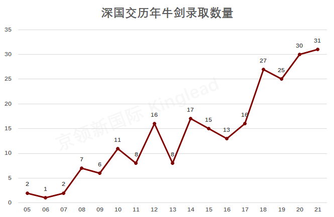 深国交在“最难申请季”中取得了牛剑藤校斯坦福录取，又被网络传奇了