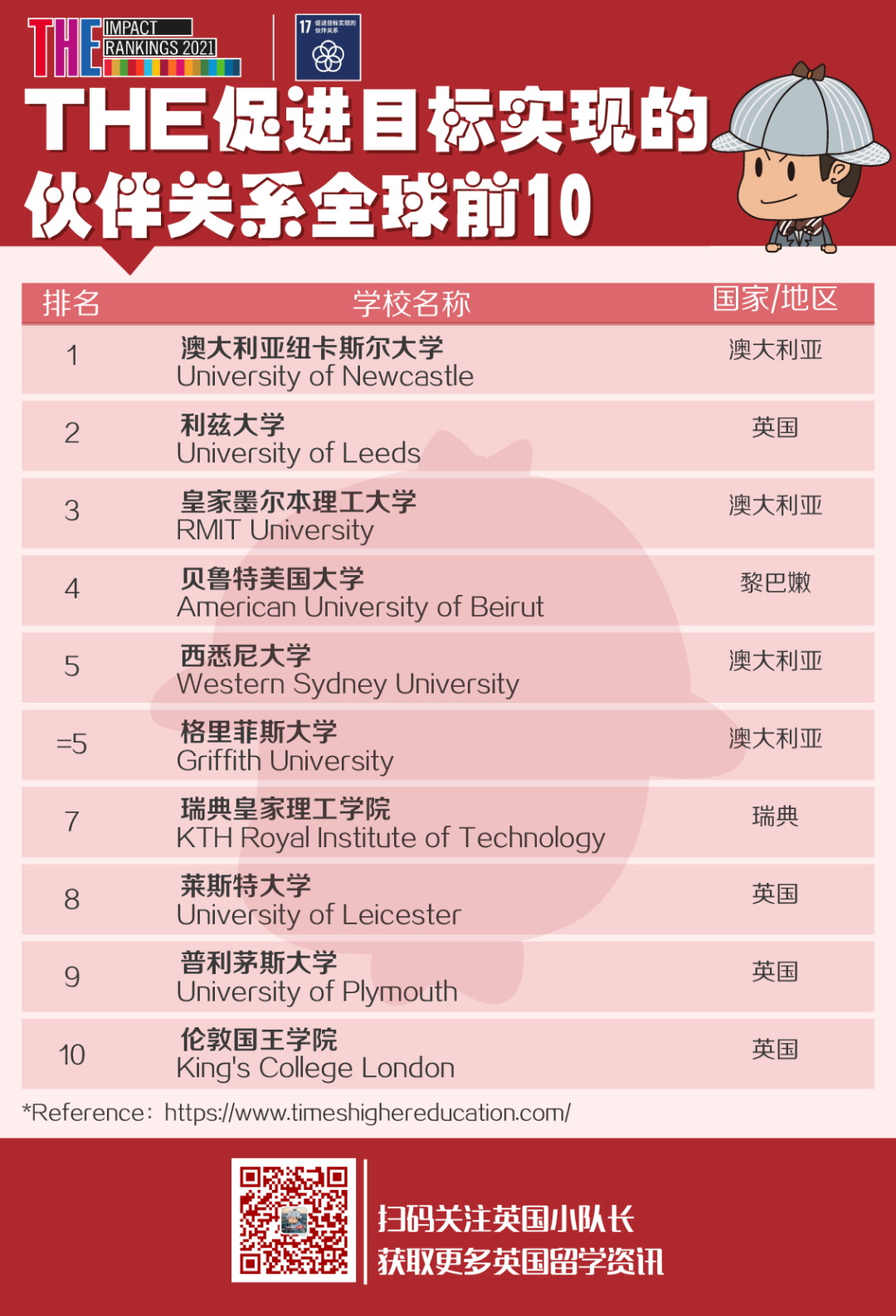 THE发布2021世界大学影响力排名，排名世界第1的高校有点令人意外  ​THE世界大学排名 排名 第26张