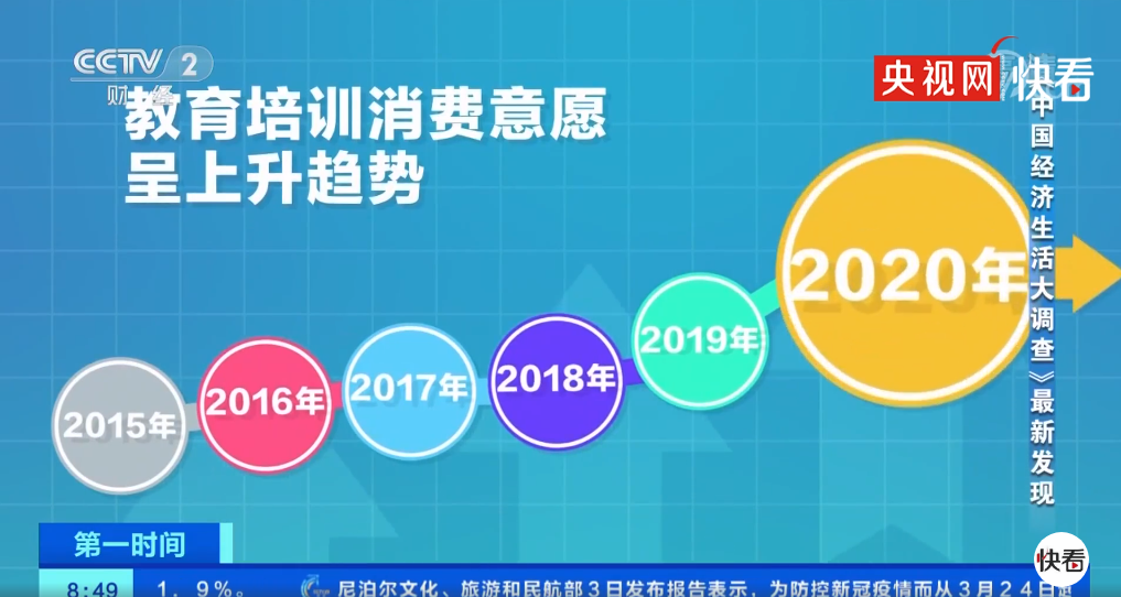 2020年花钱排行榜上首位是教育培训，达32.44%：年薪百万，教育一半  国际化教育理念 第10张