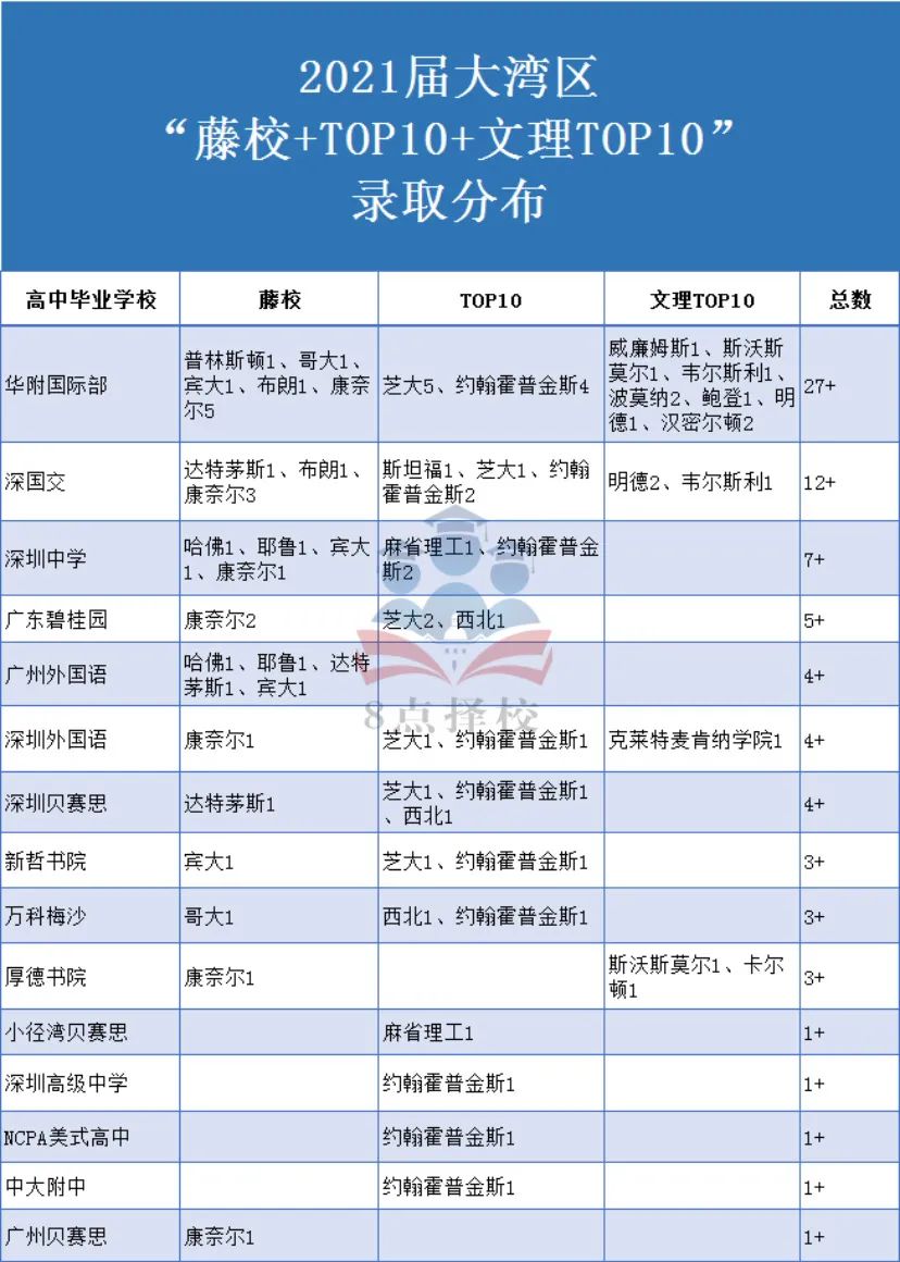 大湾区2021届美国藤校&TOP10名校录取榜单(含:深国交、广外、深中)  深国交 数据 第1张