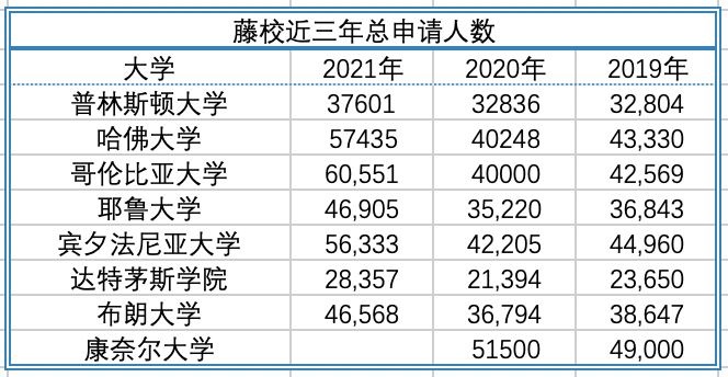 藤校放榜丨八大藤校录取数据汇总，快看看藤校offer花落谁家？  数据 常青藤 第2张