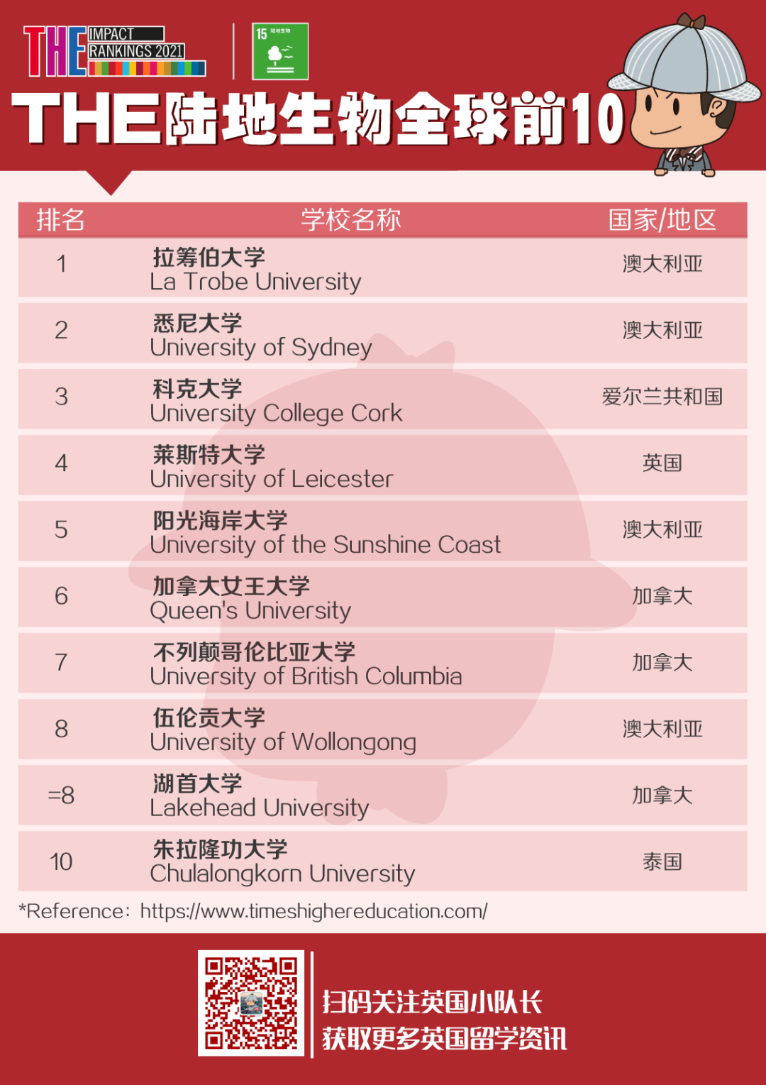 THE发布2021世界大学影响力排名，排名世界第1的高校有点令人意外  ​THE世界大学排名 排名 第24张