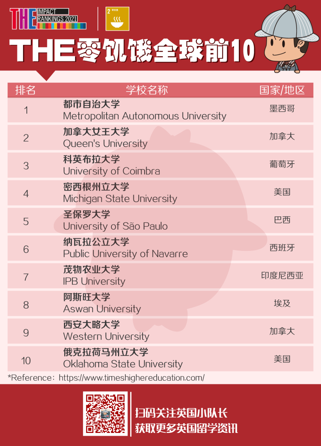 THE发布2021世界大学影响力排名，排名世界第1的高校有点令人意外  ​THE世界大学排名 排名 第11张