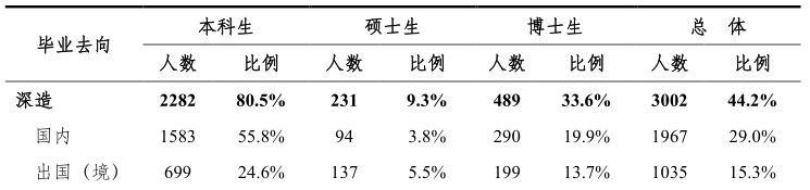 清华大学留学人数和留学比例 疫情后下降30%  数据 留学 第4张