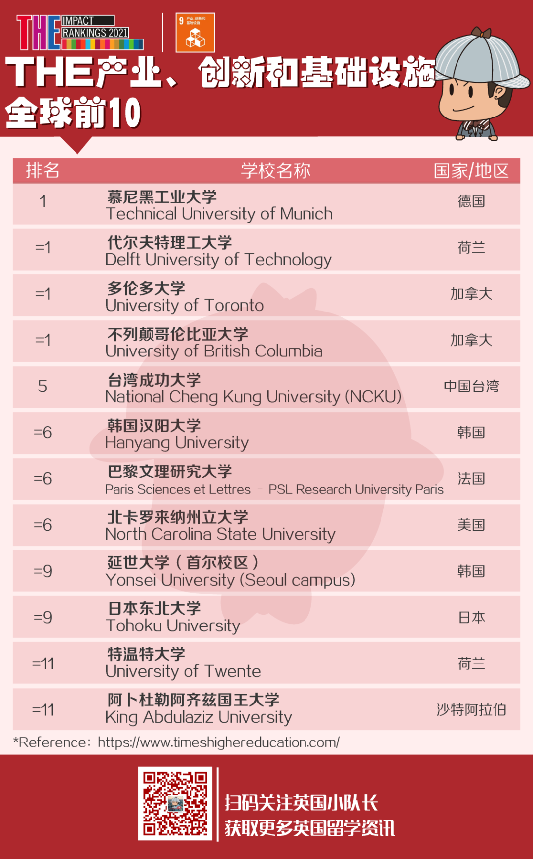 THE发布2021世界大学影响力排名，排名世界第1的高校有点令人意外  ​THE世界大学排名 排名 第18张