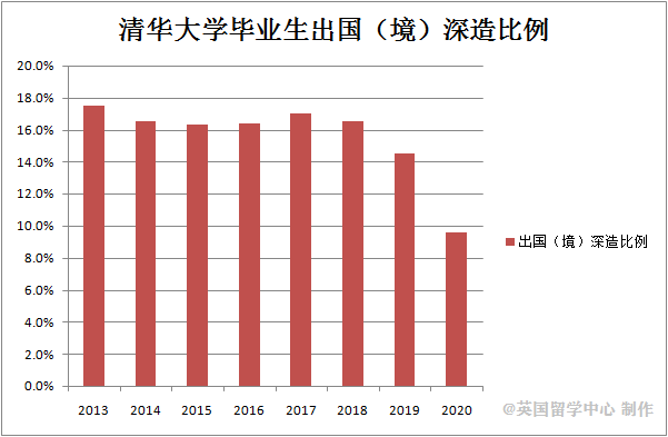 清华大学留学人数和留学比例 疫情后下降30%  数据 留学 第1张