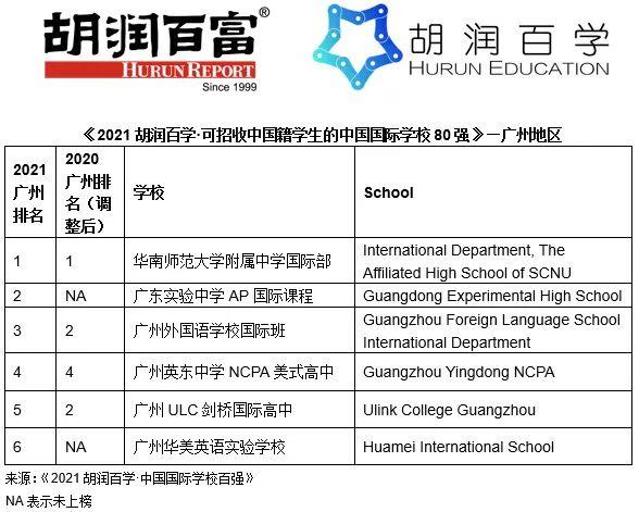 2021胡润百学中国国际学校排行榜｜深国交全国第2大湾区第1  数据 深国交 排名 第10张