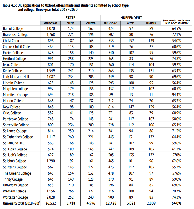 牛津大学刚刚公布《年度录取数据报告》！录取人数近5年最高  数据 留学 牛津大学 第9张