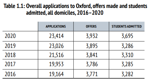 牛津大学2020申请数据：中国学生录取率仅8%，经管最难申  数据 牛津大学 英国大学 第4张