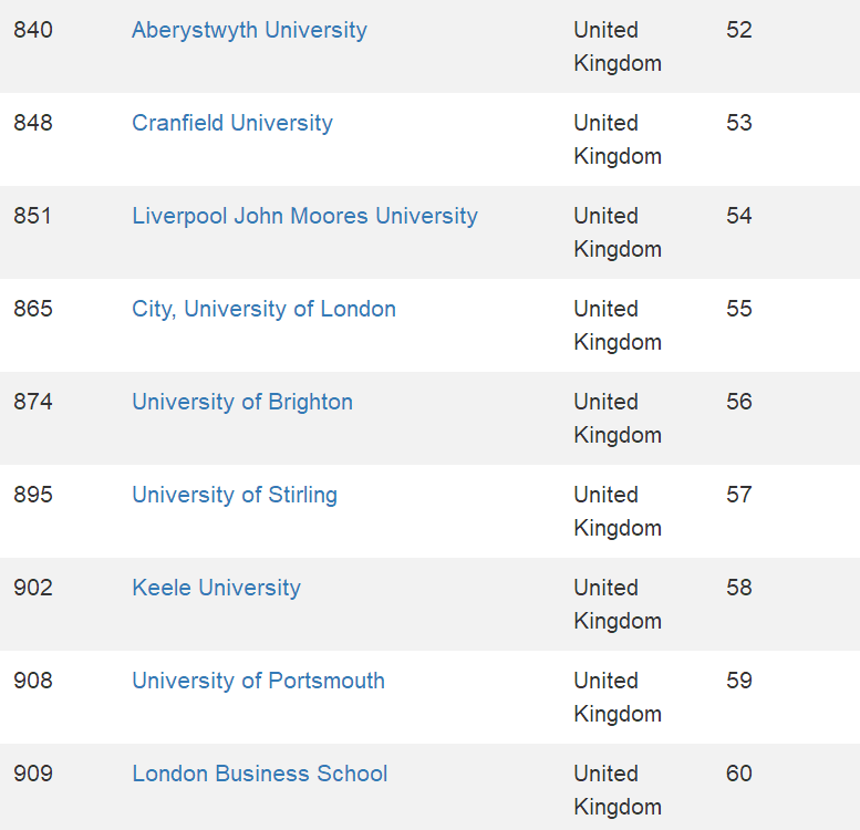 回顾：2021全球最大的CWUR世界大学排名发布！英国95所大学上榜  数据 留学 英国大学 牛津大学 剑桥大学 CWUR排名 排名 第33张