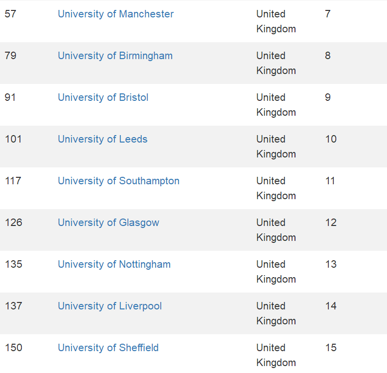 回顾：2021全球最大的CWUR世界大学排名发布！英国95所大学上榜  数据 留学 英国大学 牛津大学 剑桥大学 CWUR排名 排名 第28张