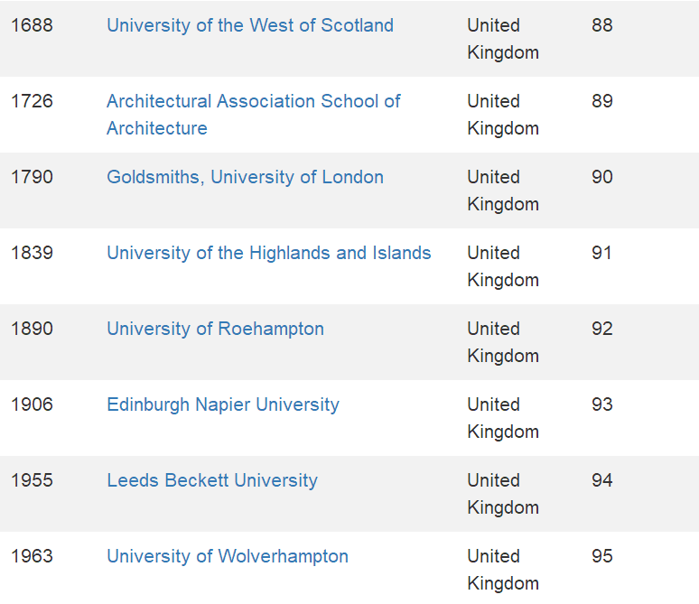 回顾：2021全球最大的CWUR世界大学排名发布！英国95所大学上榜  数据 留学 英国大学 牛津大学 剑桥大学 CWUR排名 排名 第37张