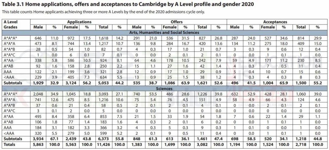 英国剑桥大学曝光最新录取数据！中国留学生是美国的6倍！  留学 英国大学 剑桥大学 第4张