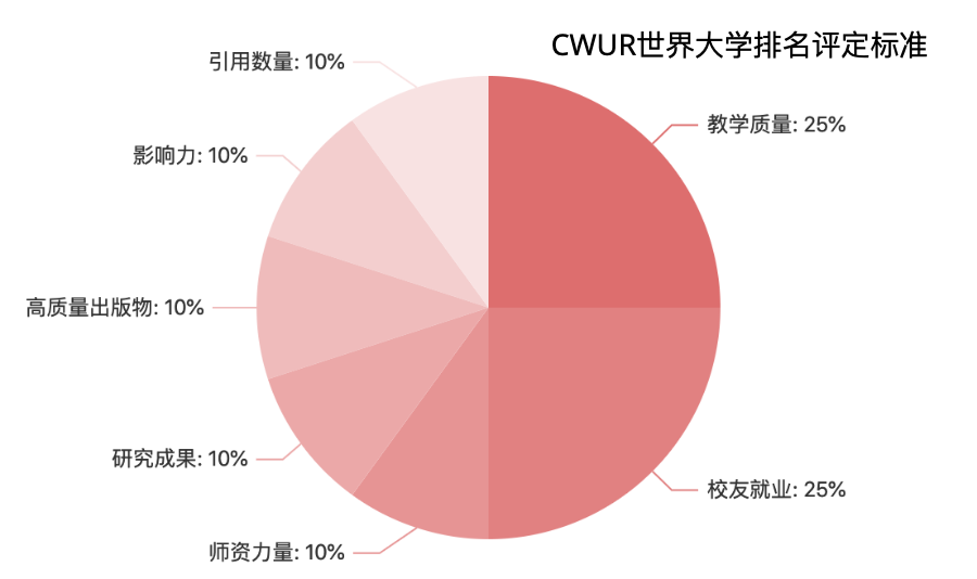 回顾：2021全球最大的CWUR世界大学排名发布！英国95所大学上榜  数据 留学 英国大学 牛津大学 剑桥大学 CWUR排名 排名 第2张