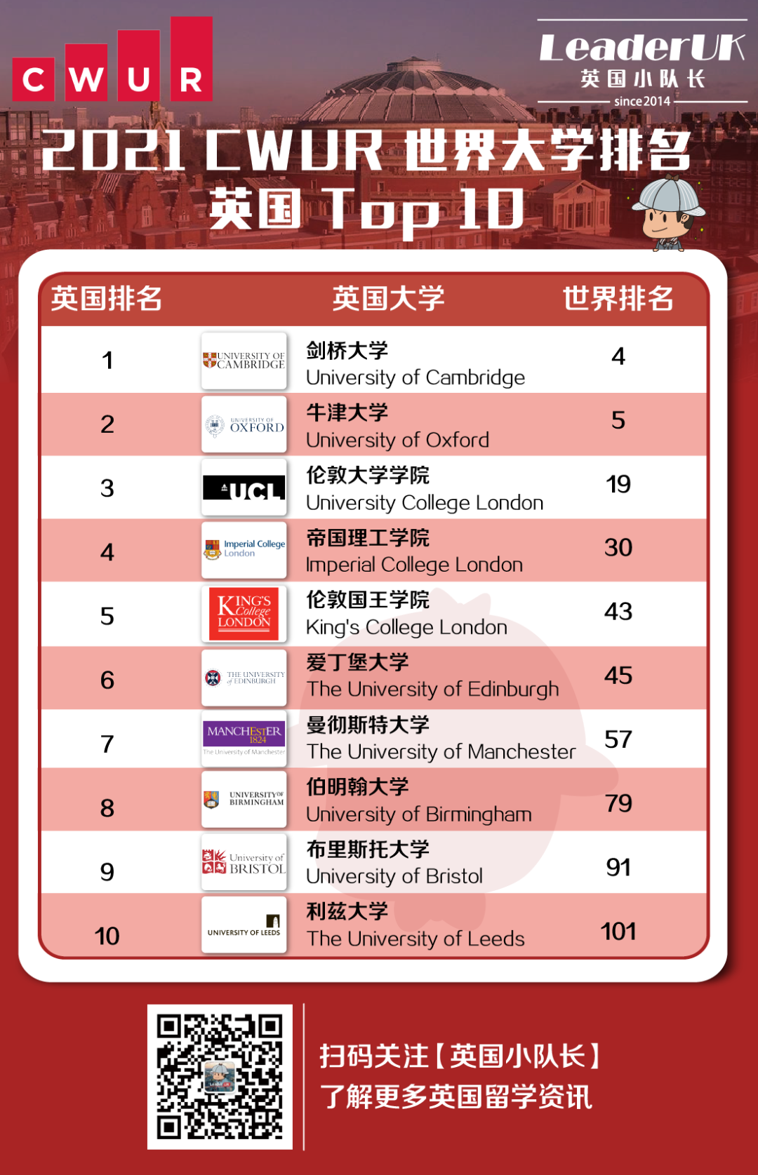 回顾：2021全球最大的CWUR世界大学排名发布！英国95所大学上榜  数据 留学 英国大学 牛津大学 剑桥大学 CWUR排名 排名 第4张