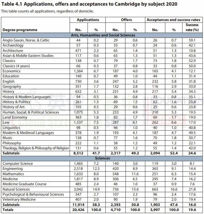 英国剑桥大学曝光最新录取数据！中国留学生是美国的6倍！  留学 英国大学 剑桥大学 第3张