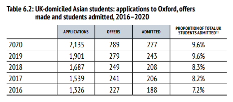 牛津大学刚刚公布《年度录取数据报告》！录取人数近5年最高  数据 留学 牛津大学 第12张