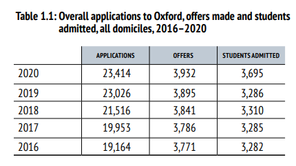 牛津大学刚刚公布《年度录取数据报告》！录取人数近5年最高  数据 留学 牛津大学 第3张
