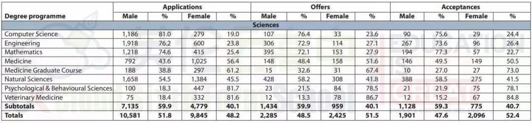 英国剑桥大学曝光最新录取数据！中国留学生是美国的6倍！  留学 英国大学 剑桥大学 第8张